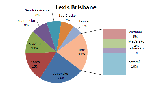 Národnostné zloženie Lexis Brisbane